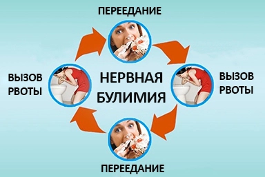 Лечение булимии в Пущино